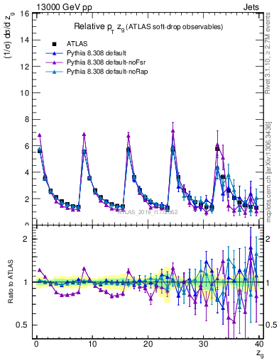 Plot of softdrop.zg in 13000 GeV pp collisions