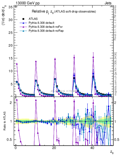 Plot of softdrop.zg in 13000 GeV pp collisions