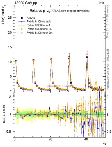 Plot of softdrop.zg in 13000 GeV pp collisions