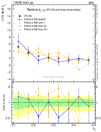 Plot of softdrop.zg in 13000 GeV pp collisions