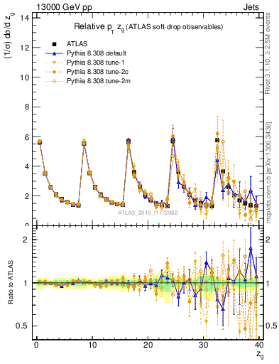 Plot of softdrop.zg in 13000 GeV pp collisions