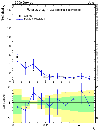 Plot of softdrop.zg in 13000 GeV pp collisions