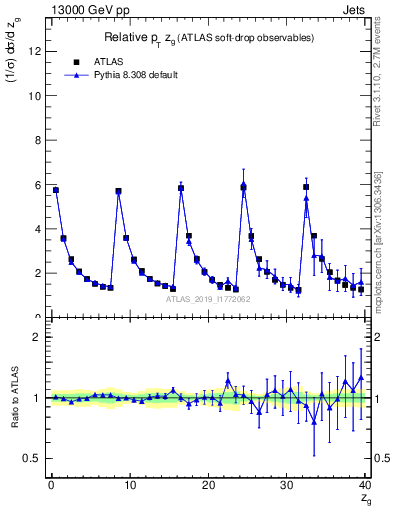 Plot of softdrop.zg in 13000 GeV pp collisions