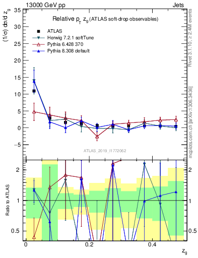 Plot of softdrop.zg in 13000 GeV pp collisions