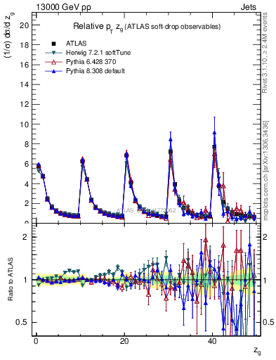 Plot of softdrop.zg in 13000 GeV pp collisions