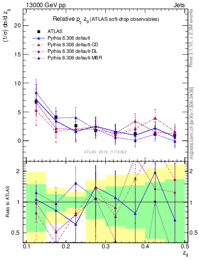 Plot of softdrop.zg in 13000 GeV pp collisions