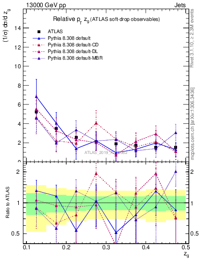 Plot of softdrop.zg in 13000 GeV pp collisions