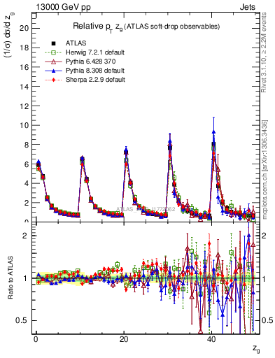 Plot of softdrop.zg in 13000 GeV pp collisions