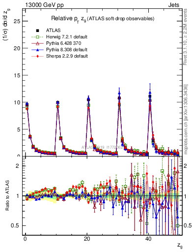 Plot of softdrop.zg in 13000 GeV pp collisions