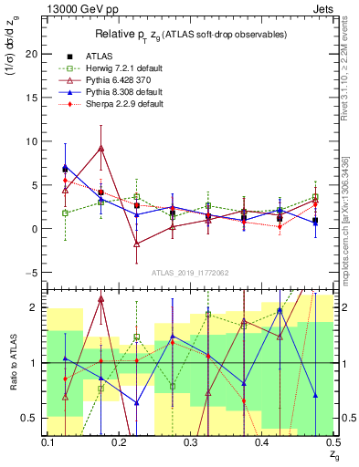 Plot of softdrop.zg in 13000 GeV pp collisions