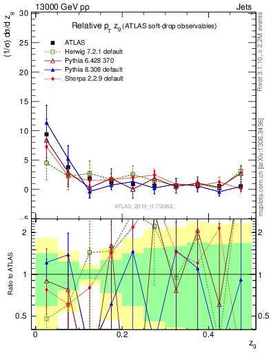 Plot of softdrop.zg in 13000 GeV pp collisions