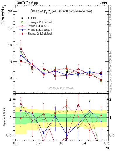 Plot of softdrop.zg in 13000 GeV pp collisions