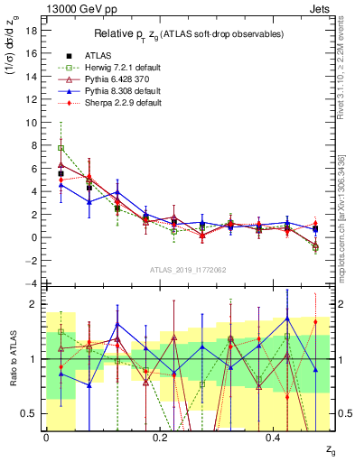 Plot of softdrop.zg in 13000 GeV pp collisions