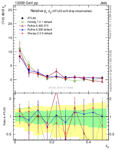 Plot of softdrop.zg in 13000 GeV pp collisions
