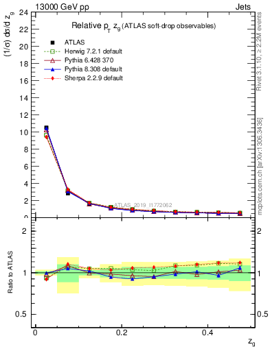 Plot of softdrop.zg in 13000 GeV pp collisions