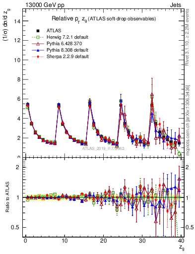 Plot of softdrop.zg in 13000 GeV pp collisions