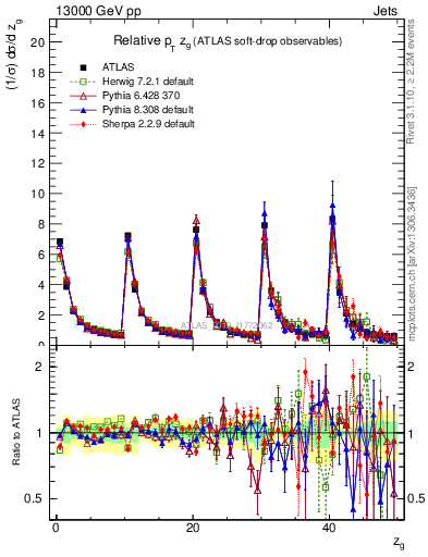 Plot of softdrop.zg in 13000 GeV pp collisions