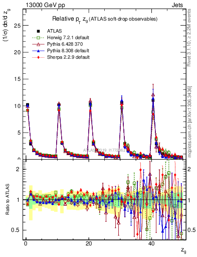 Plot of softdrop.zg in 13000 GeV pp collisions