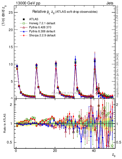 Plot of softdrop.zg in 13000 GeV pp collisions
