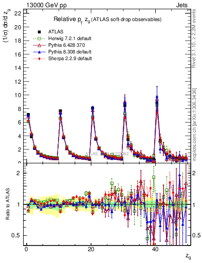 Plot of softdrop.zg in 13000 GeV pp collisions