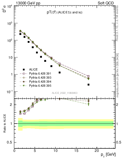 Plot of D0.pt in 13000 GeV pp collisions