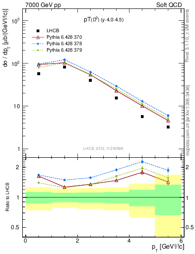Plot of D0.pt in 7000 GeV pp collisions