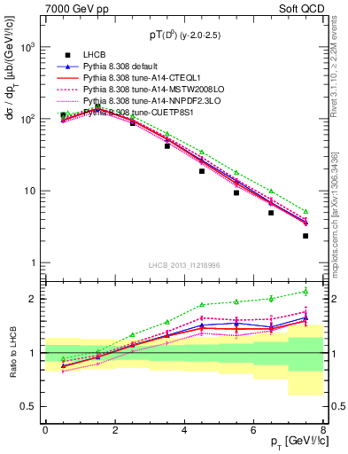 Plot of D0.pt in 7000 GeV pp collisions
