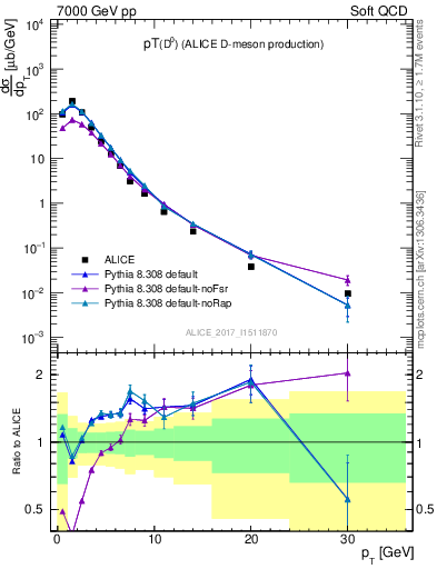 Plot of D0.pt in 7000 GeV pp collisions