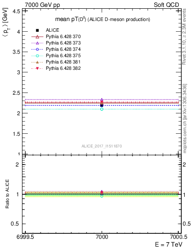 Plot of D0.pt.mean in 7000 GeV pp collisions