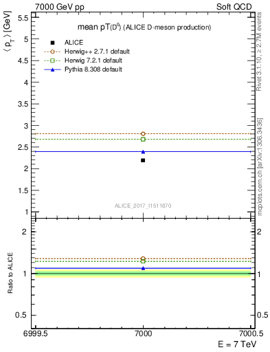 Plot of D0.pt.mean in 7000 GeV pp collisions