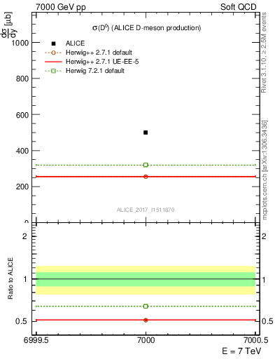 Plot of D0.sigma in 7000 GeV pp collisions