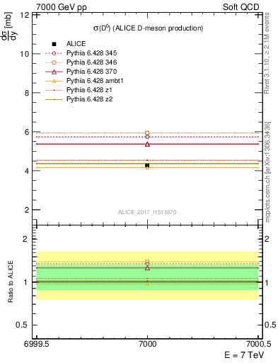 Plot of D0.sigma in 7000 GeV pp collisions