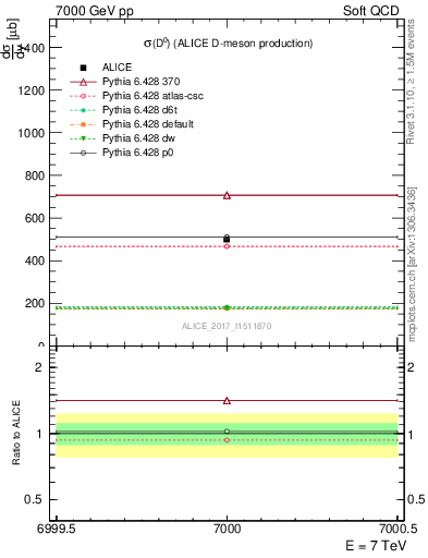 Plot of D0.sigma in 7000 GeV pp collisions