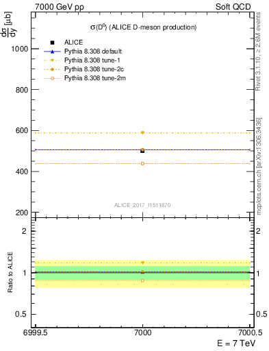 Plot of D0.sigma in 7000 GeV pp collisions