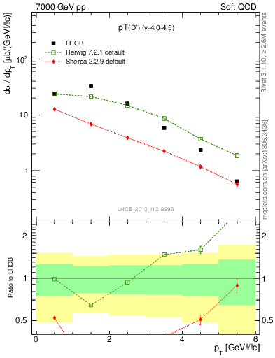 Plot of Dp.pt in 7000 GeV pp collisions