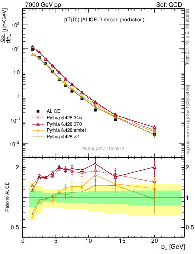 Plot of Dp.pt in 7000 GeV pp collisions