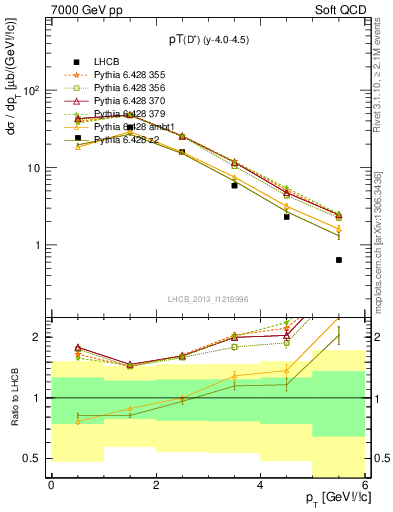 Plot of Dp.pt in 7000 GeV pp collisions