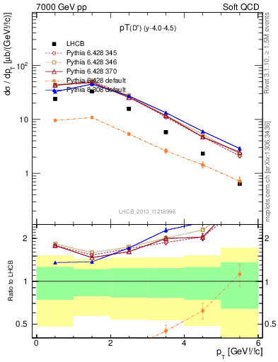 Plot of Dp.pt in 7000 GeV pp collisions
