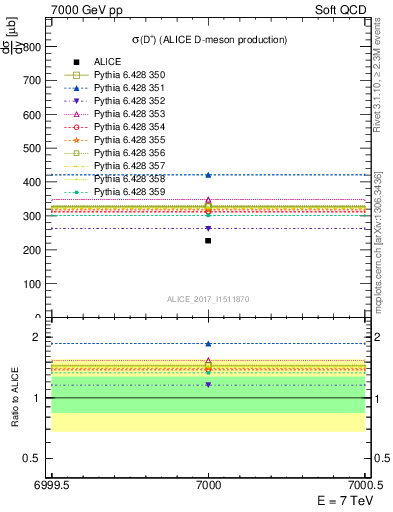 Plot of Dp.sigma in 7000 GeV pp collisions