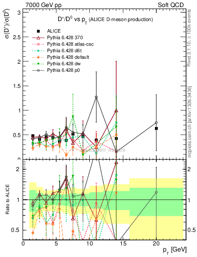Plot of Dp_D0.pt in 7000 GeV pp collisions
