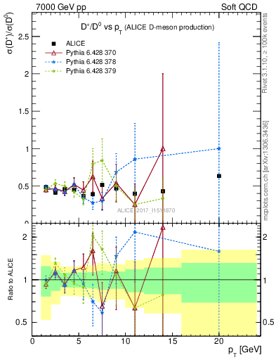 Plot of Dp_D0.pt in 7000 GeV pp collisions