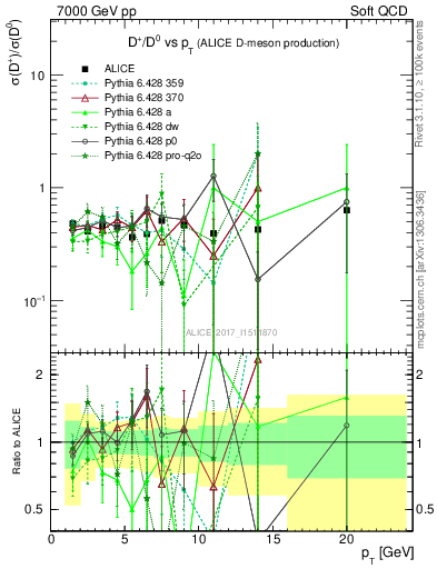 Plot of Dp_D0.pt in 7000 GeV pp collisions