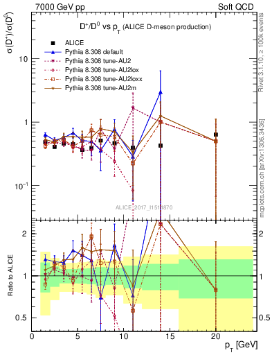 Plot of Dp_D0.pt in 7000 GeV pp collisions