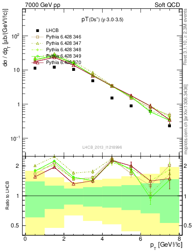 Plot of Ds.pt in 7000 GeV pp collisions