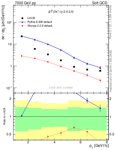 Plot of Ds.pt in 7000 GeV pp collisions
