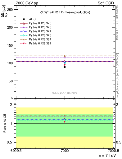 Plot of Ds.sigma in 7000 GeV pp collisions