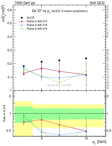 Plot of Ds_D0.pt in 7000 GeV pp collisions
