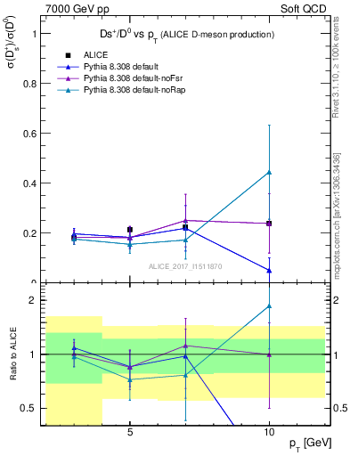 Plot of Ds_D0.pt in 7000 GeV pp collisions