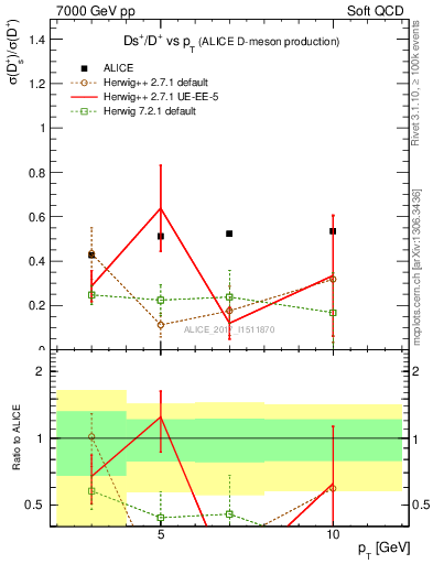Plot of Ds_Dp.pt in 7000 GeV pp collisions
