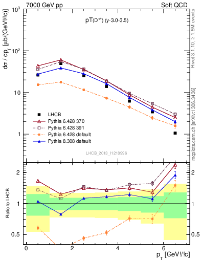 Plot of Dst.pt in 7000 GeV pp collisions
